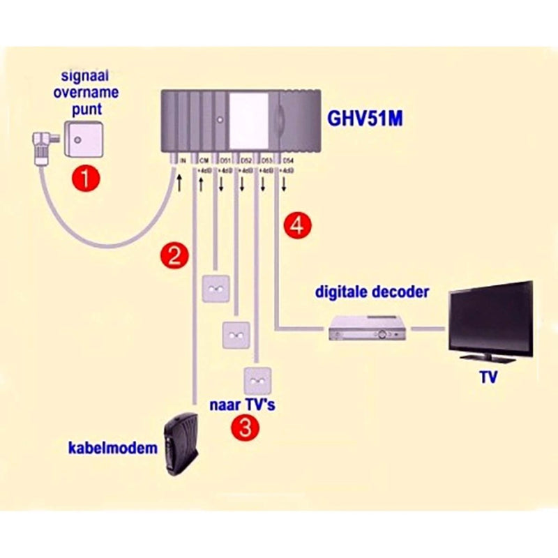 Hirschmann 695021024 Ghv 51m Vijfvoudige Inhuisversterker Shopconcept