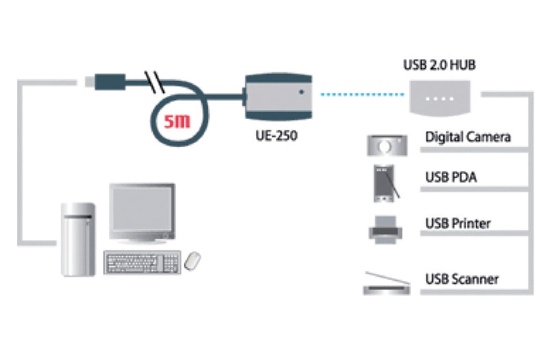Aten At-ue250 Usb 2.0 Verlengkabel 5,00 M