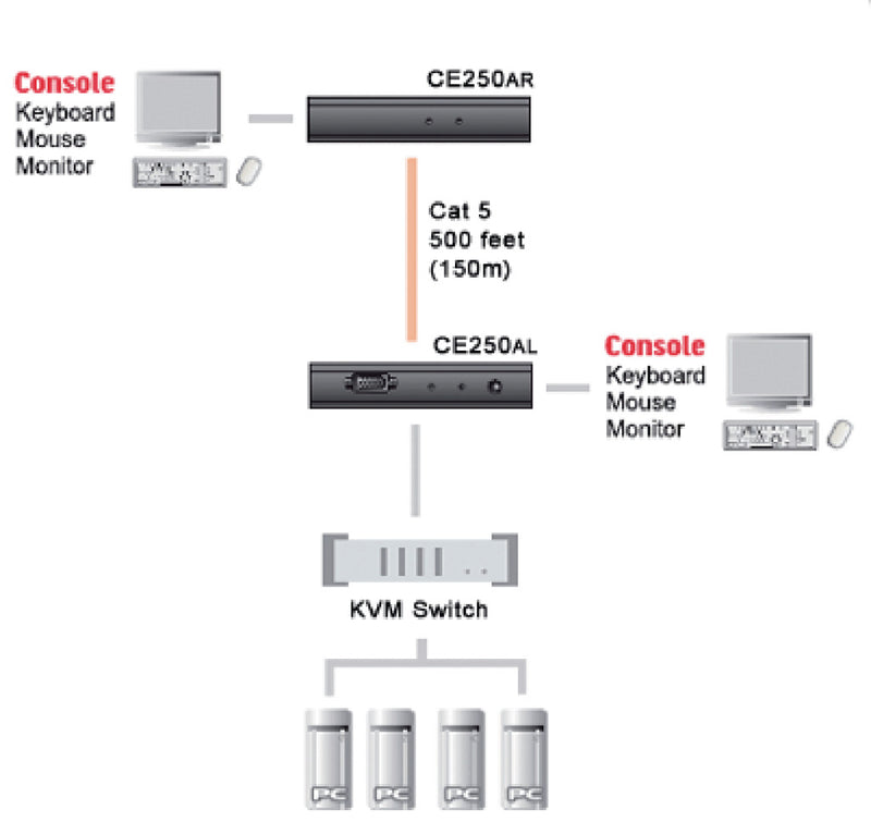 Aten At-ce250a Kvm Extender