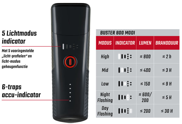 Koplamp Sigma Buster 800 USB met schroefhouder